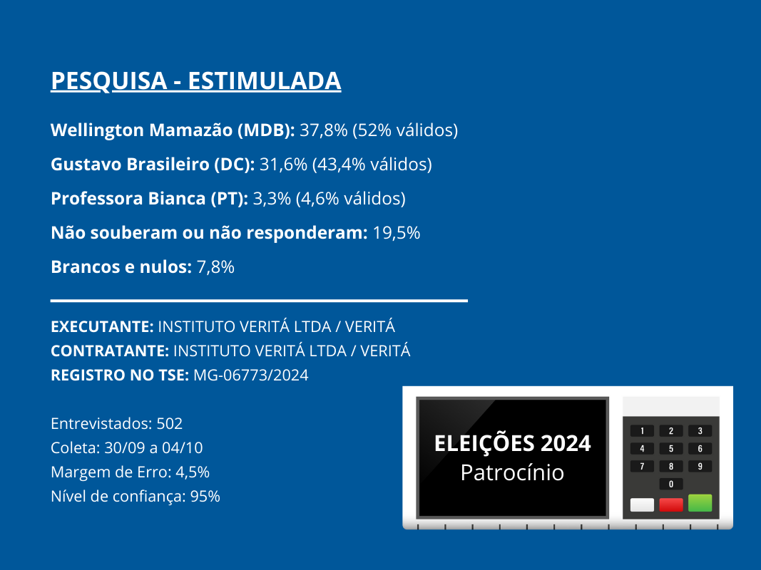 Veritá divulga pesquisa de intenção de voto para a prefeitura de Patrocínio