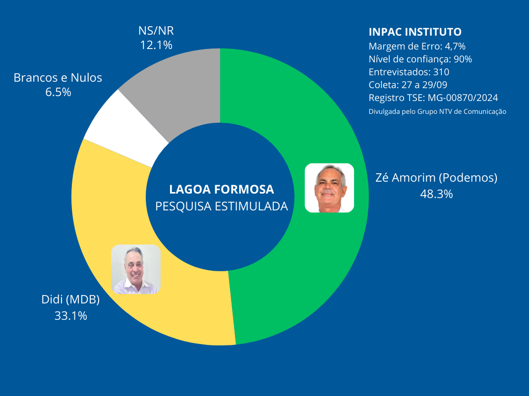 Pesquisa INPAC mostra cenário da disputa em Lagoa Formosa