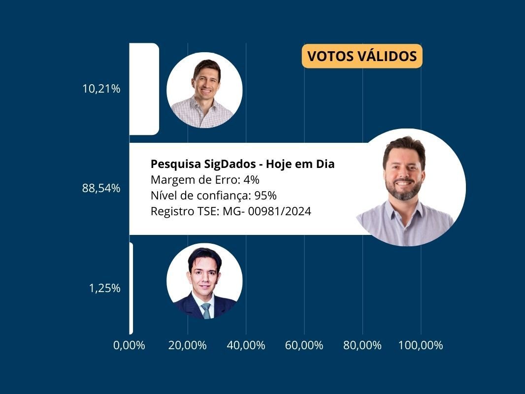 Patos de Minas: pesquisa indica reeleição de Falcão com 88,54%