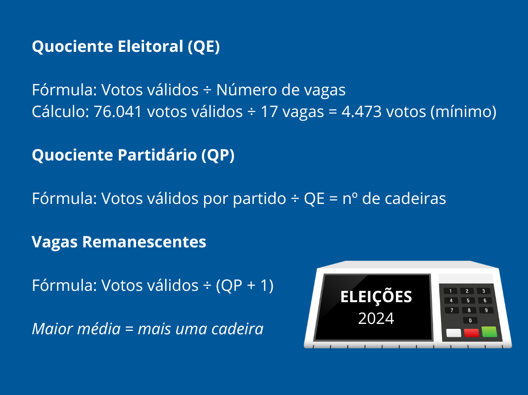 Por que vereadores bem votados em Patos de Minas não foram eleitos?