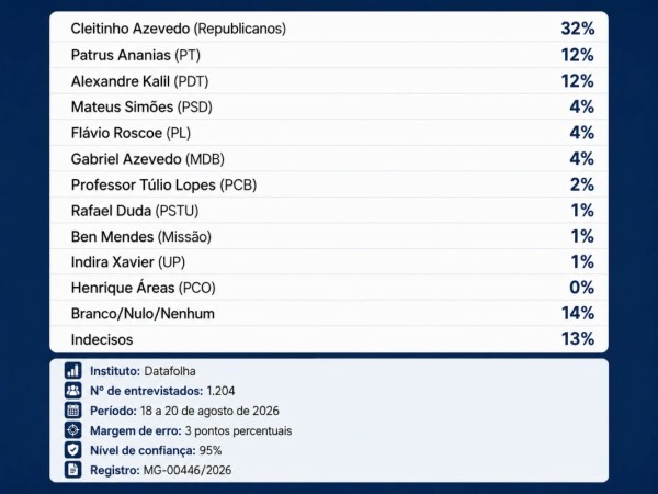 Cleitinho continua na liderança isolada, aponta Datafolha