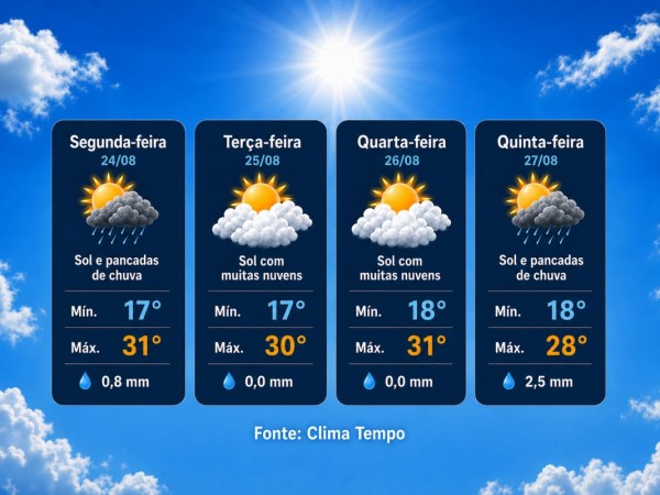 Semana terá calor e possibilidade de chuva rápida