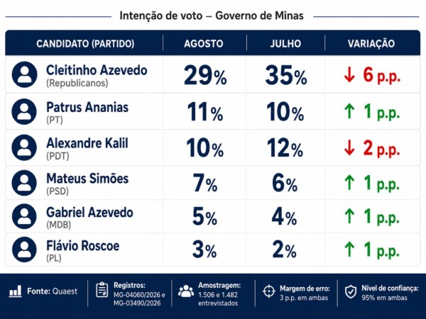 Cleitinho cai 6% em nova rodada da pesquisa Quaest