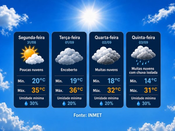 Patos de Minas vai ter calor de 36ºC no início de semana