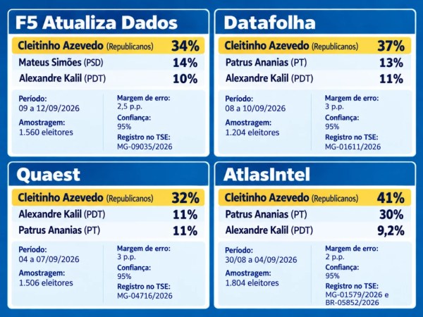Pesquisas de quatro institutos apontam Cleitinho e Falcão a frente
