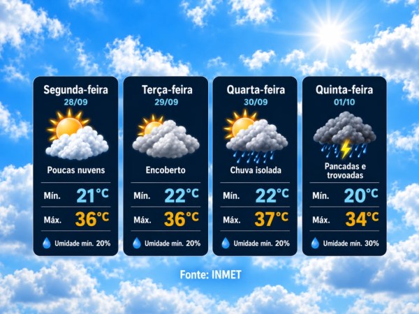 Onda de calor continua e temperatura pode chegar a 37°C