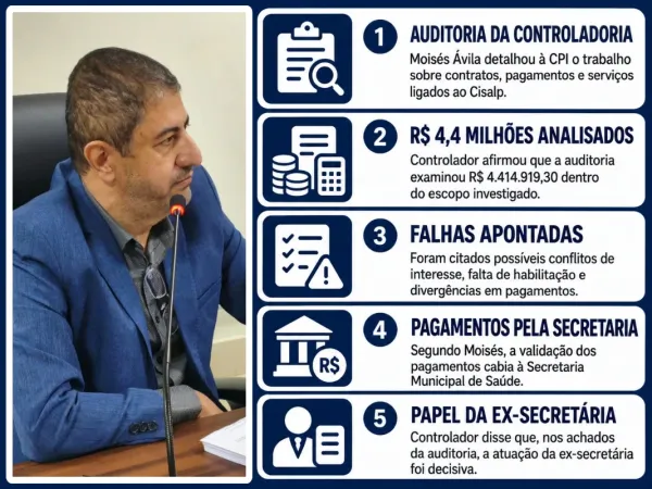 Controlador aponta falhas e cita R$ 4,4 milhões analisados