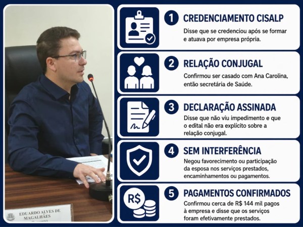 Marido da ex-secretária nega favorecimento em contratos investigados