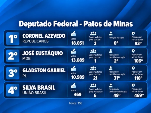 Veja o desempenho dos candidatos a deputado federal