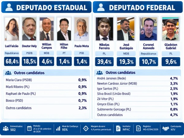 Pesquisa traz cenário da disputa para deputado em Patos de Minas