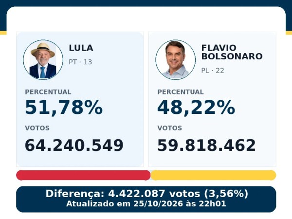 Apuração Eleições 2026 — LULA